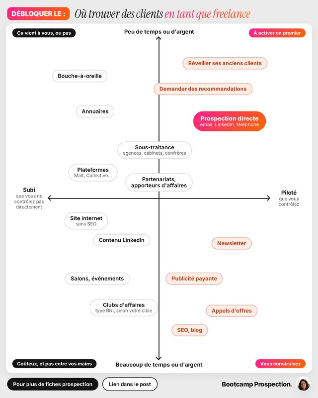 Fiche Débloquer le : je n'ai jamais eu besoin de prospecter. Matrice des sources de clients.